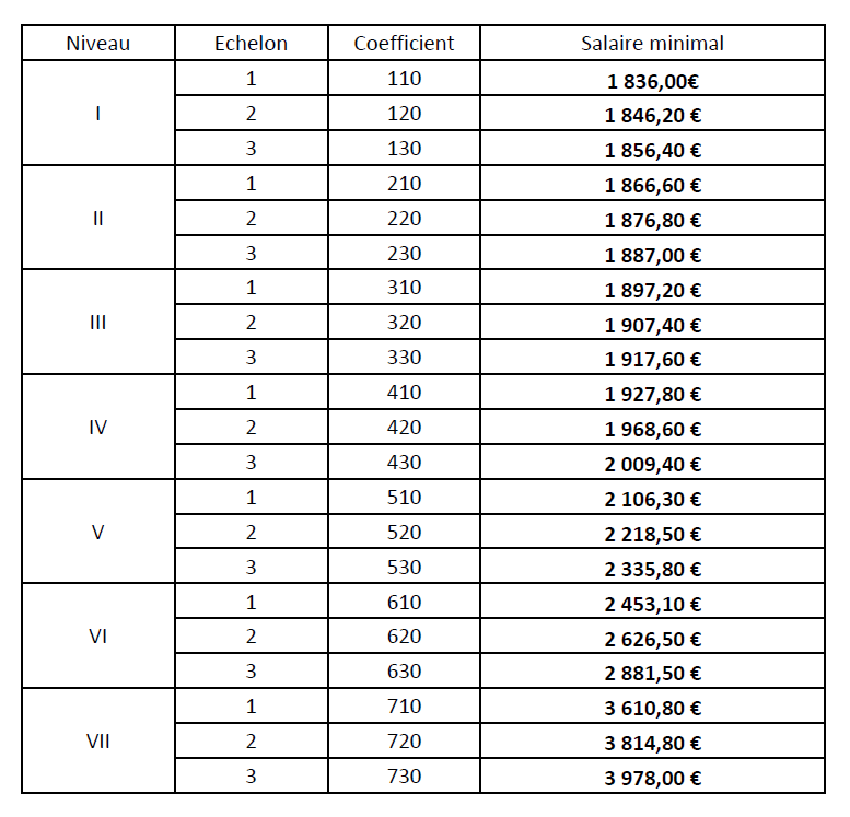 Grilles des Salaire 0125