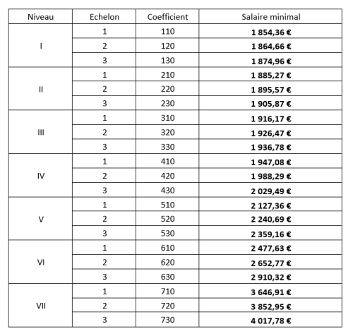Grille des salaires 2025